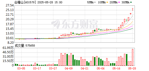 日昇配资 三大黄酒股集体爆发 会稽山涨停创出新高