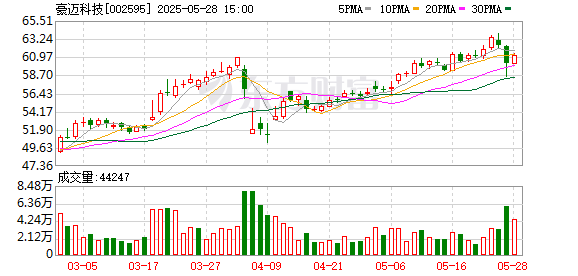 鼎冠配资 豪迈科技午后跌超4%