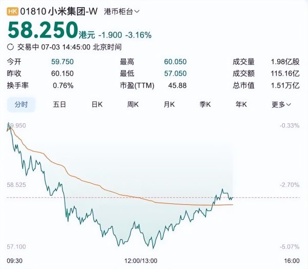 金来源配资 剧情大反转！雷军直播刺痛车主，小米一夜暴跌400亿！