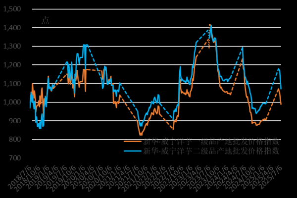 三羊财务 新华指数|北方覆膜新薯低价上市 价格较高的威芋系列领跌